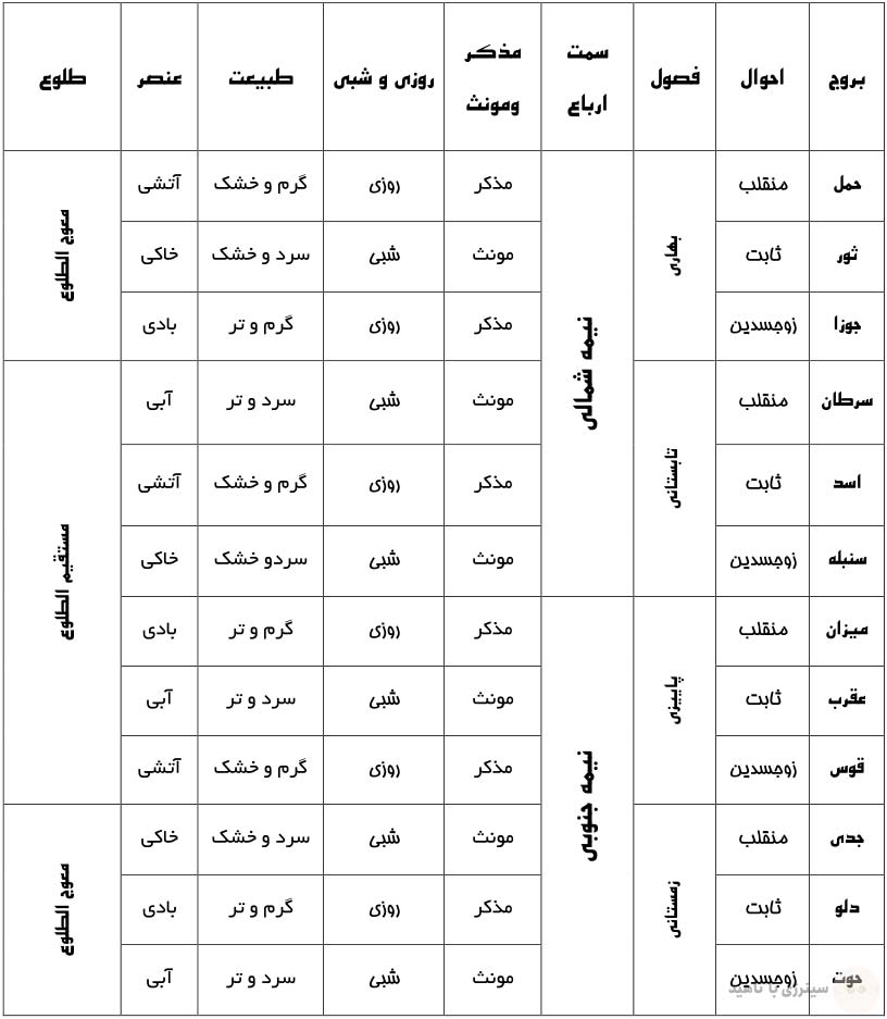 جدول معرفی احوال و طبع بروج